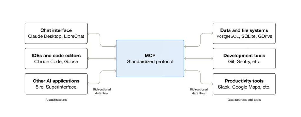What is MCP and how can it support AI automation in project management