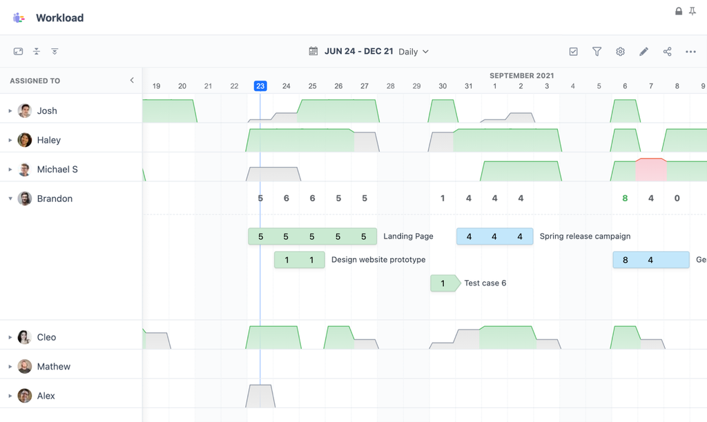How to read resource utilization data correctly