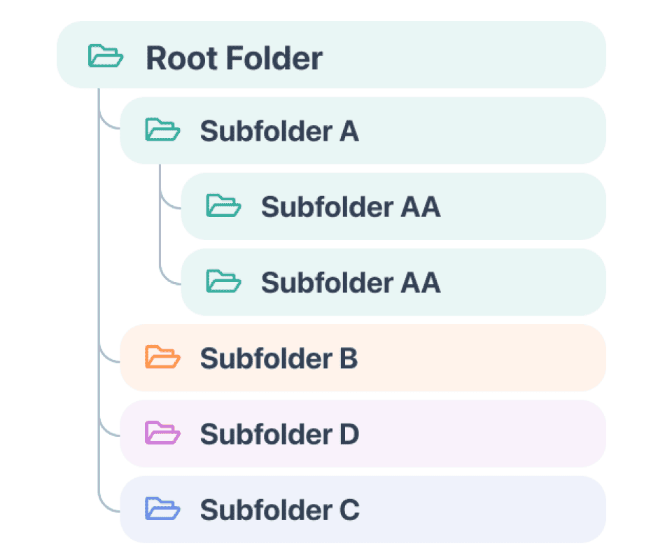 Unlimited Hierarchy of Resources