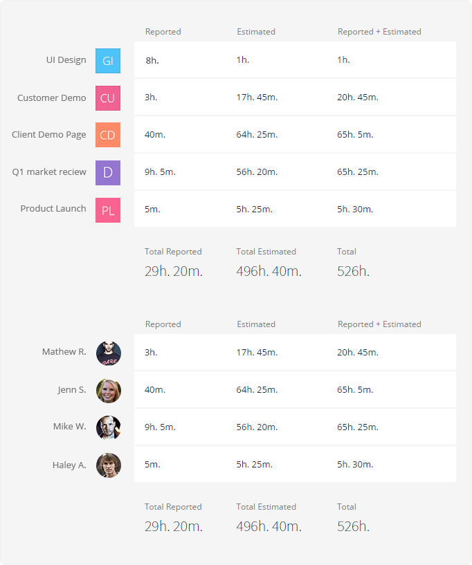 Detailed reports