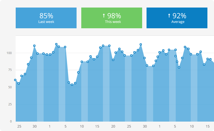 Self-organization metrics