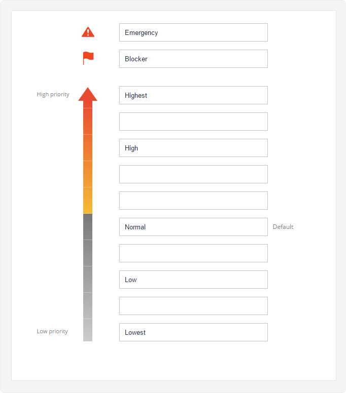 Custom priorities