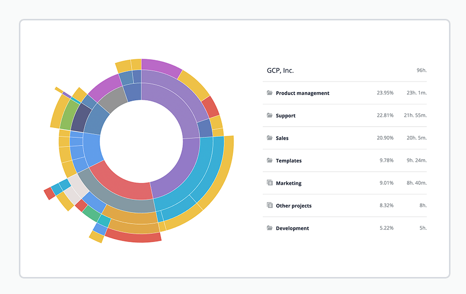 Efforts distribution 